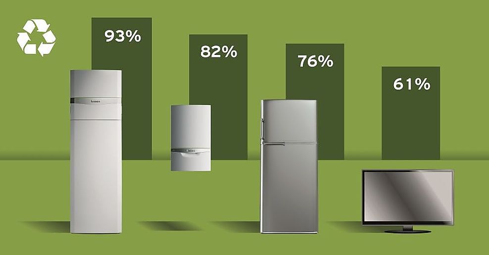 Green iQ tot 93% recycleerbaar