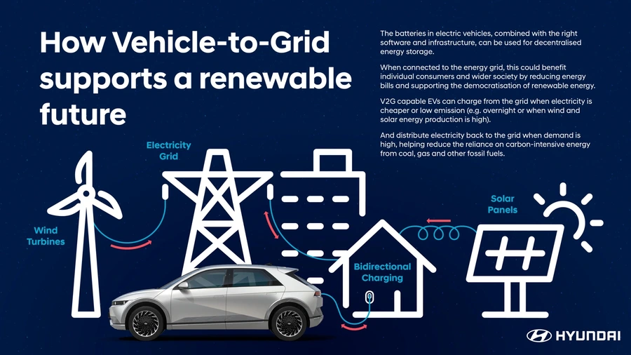 La technologie Vehicle-to-Grid soutient un avenir renouvelable
