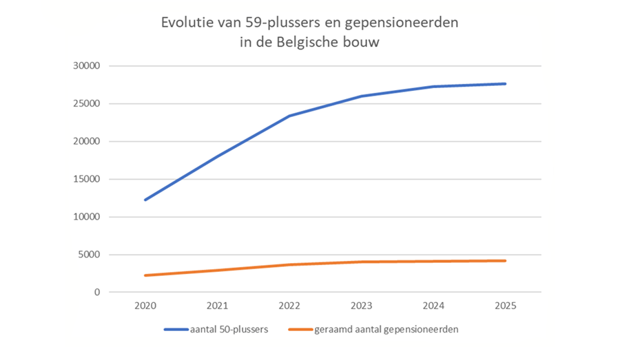 Vergrijzing stuwt aantal bouwvacatures omhoog