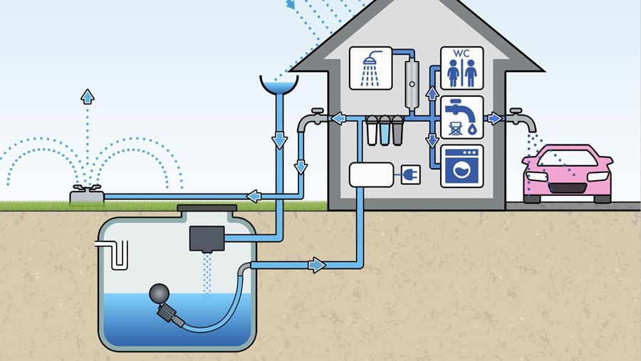 VOUS VOULEZ TOUT SAVOIR SUR LA RÉCUPÉRATION DE L'EAU DE PLUIE?