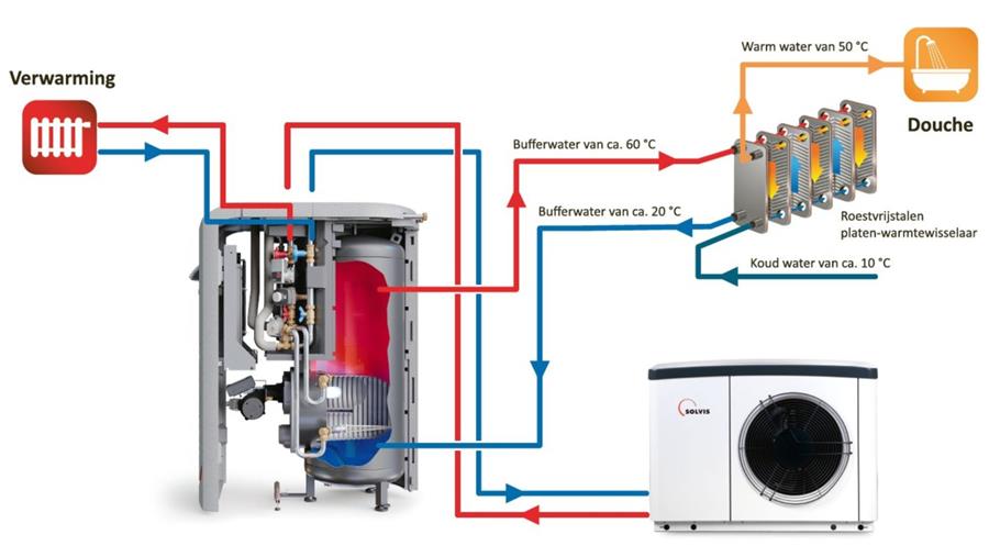 4 awards voor hybrideverwarming van Solvis