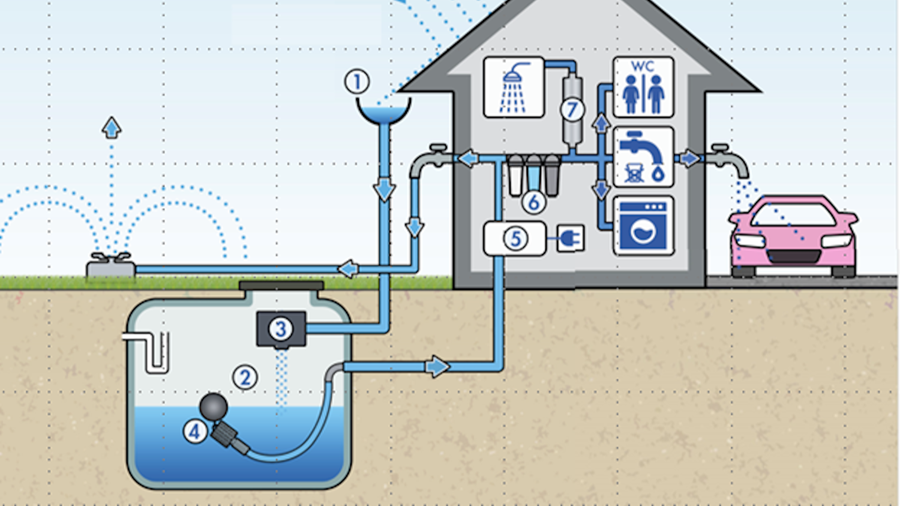 Maak regenwater breder inzetbaar dankzij goed gedimensioneerde filtering