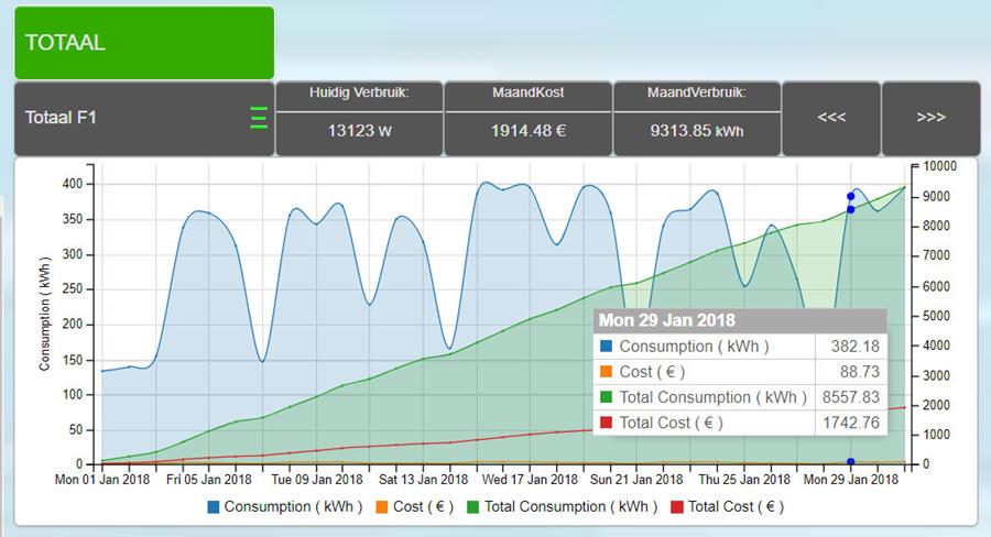 Digitale energiemeter is niet de enige optie